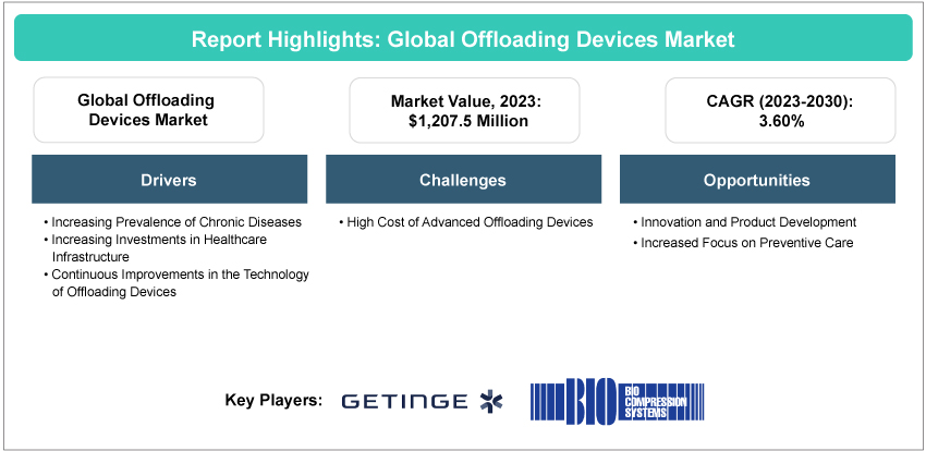 Offloading Devices Market